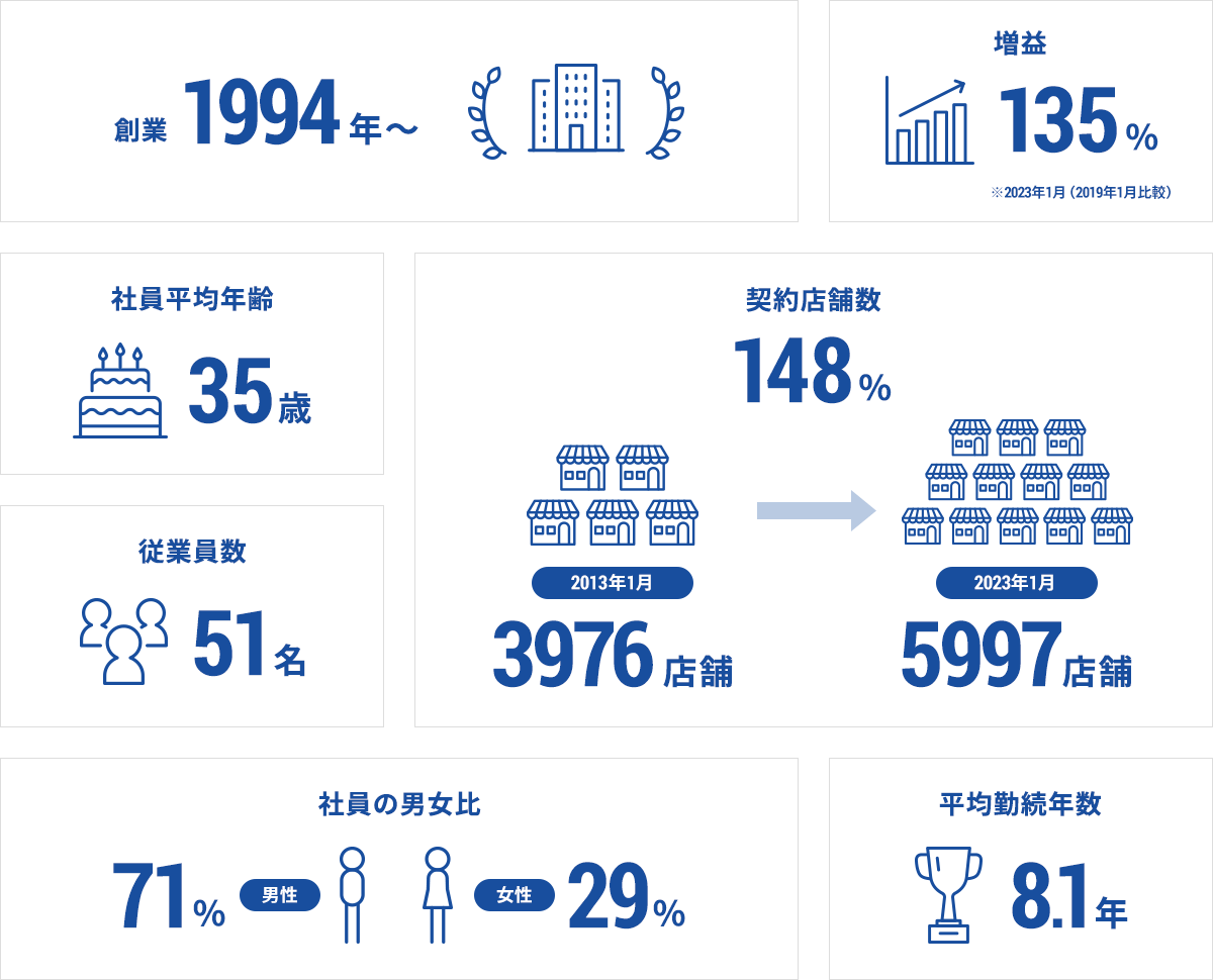 当社に関する情報