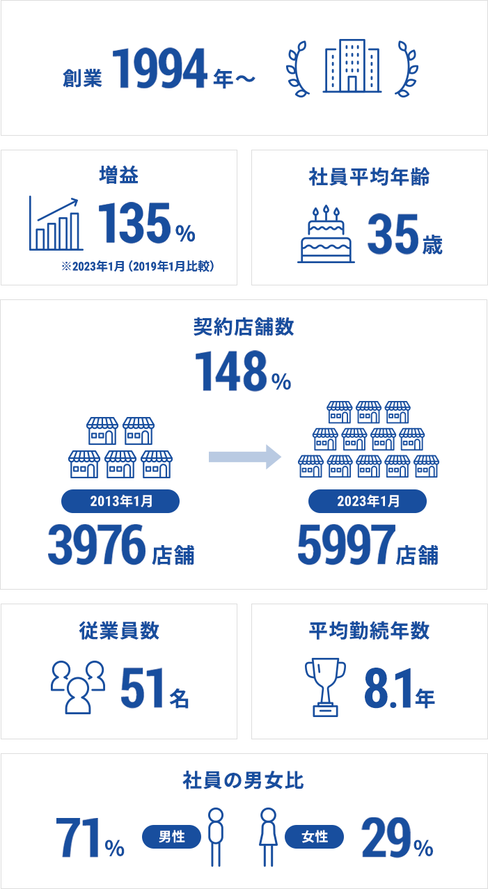 当社に関する情報