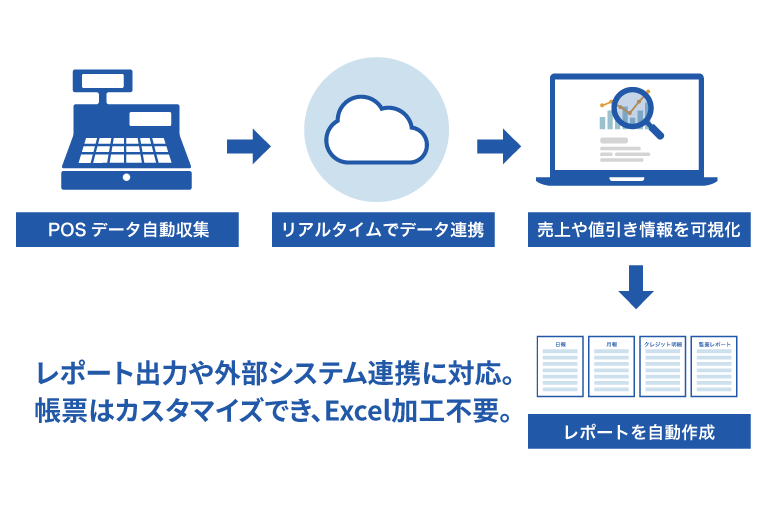 POSレジ連携で自動集計,000店舗以上