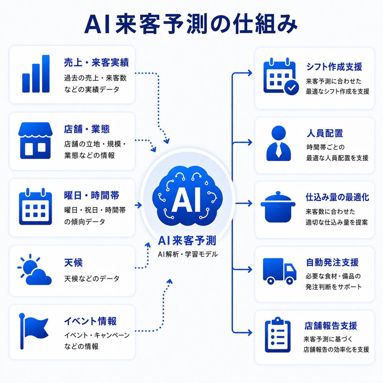 過去の売上や来客実績、曜日、時間帯、天候などを活用して店舗ごとの来客数を予測するAI来客予測