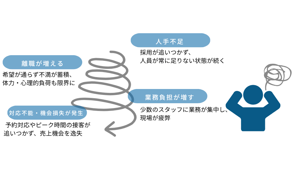 人手不足スパイラル図