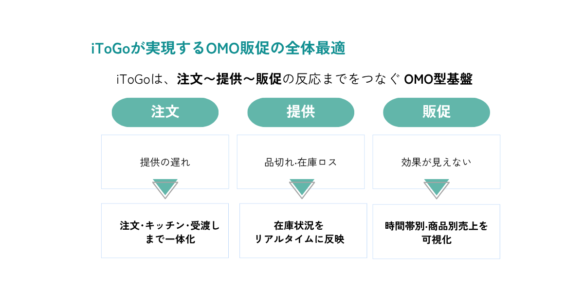 OMO販促全体最適図