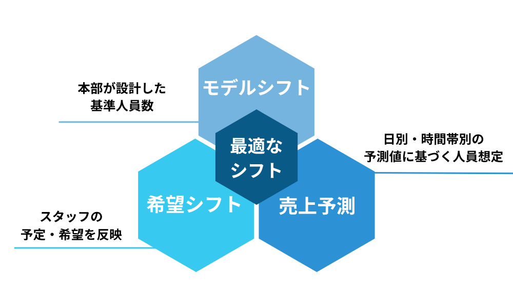 働きやすい店の3要素