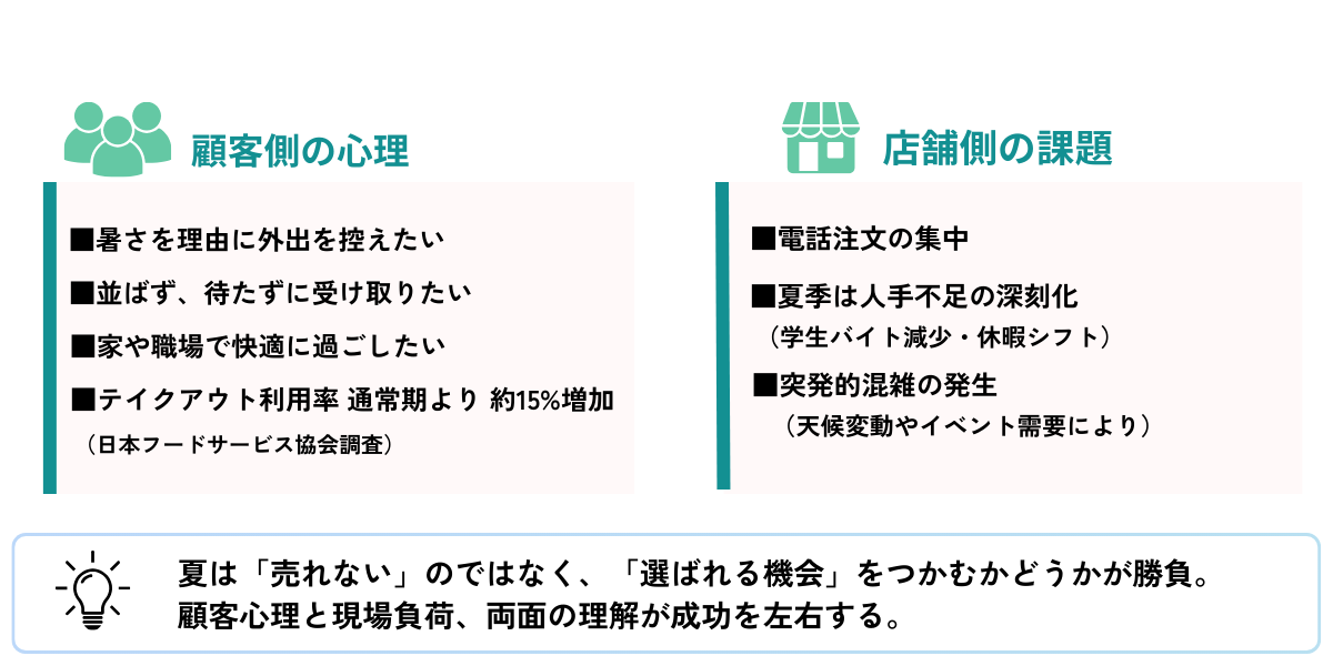 顧客と店舗側の課題図