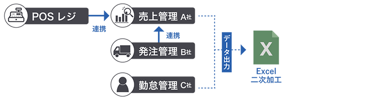 導入前の概要図:複数システムとExcel管理