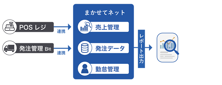 導入後の概要図:まかせてネットEXで一元管理