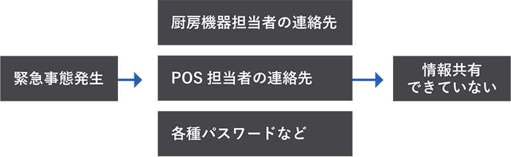 導入前の概要図:本部への問い合わせが集中し、情報が点在
