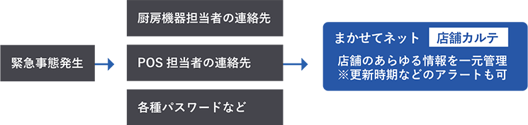 導入後の概要図:まかせてネット上の店舗カルテで情報を一元管理