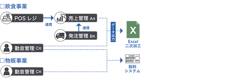 導入前の概要図：複数システムとExcel管理