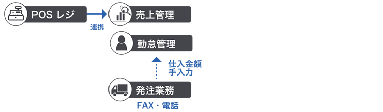 導入前の概要図：FAX・電話による発注業務