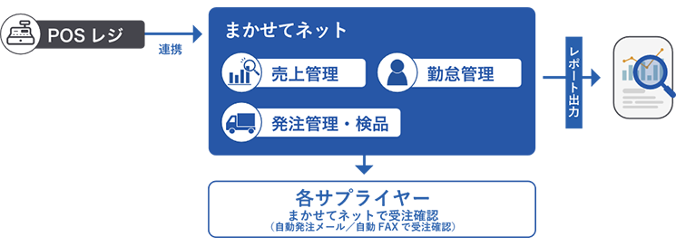 導入後の概要図：発注データのデジタル連携