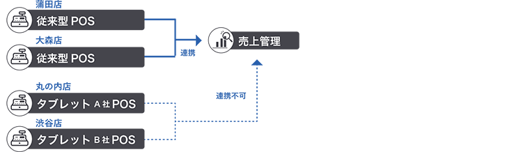 導入前の概要図：従来POSとタブレットPOSの混在