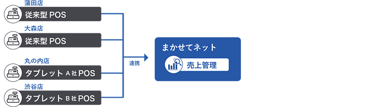 導入後の概要図：POSデータ統合