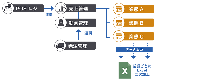 導入前の概要図:業態ごとのデータ管理とExcel加工