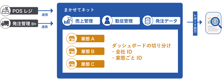 導入後の概要図:業態ごとのカスタマイズダッシュボード