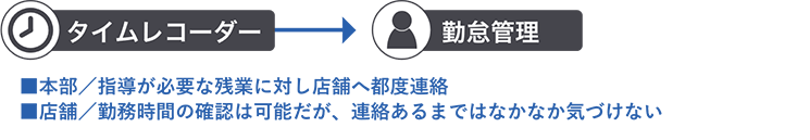 導入前の概要図:事後的な勤怠チェックで残業抑制が難しい