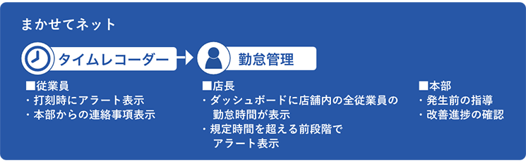 導入後の概要図:アラートとダッシュボードで事前対応へ
