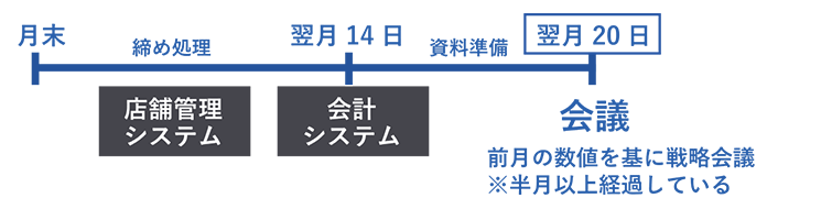 導入前の概要図:締め処理待ちで会議が後ろ倒し