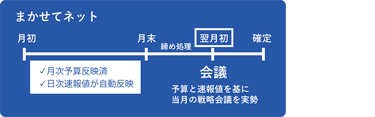 導入後の概要図:予算・速報・確定値の統合とリアルタイム可視化