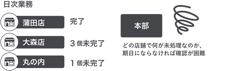 導入前の概要図:日次業務の抜け漏れと本部への報告遅延