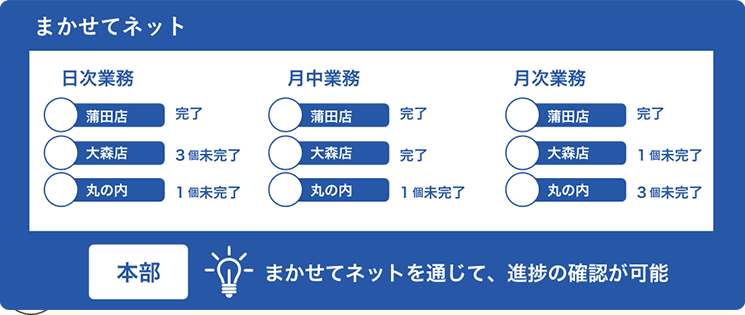 導入後の概要図:タスク可視化とアラートで本部・店舗が同時に進捗確認