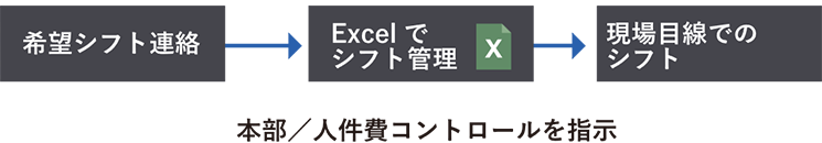 導入前の概要図:Excelでのシフト管理と本部による統制の難しさ