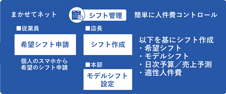 導入後の概要図:モデルシフトと人件費コントロールの仕組み化