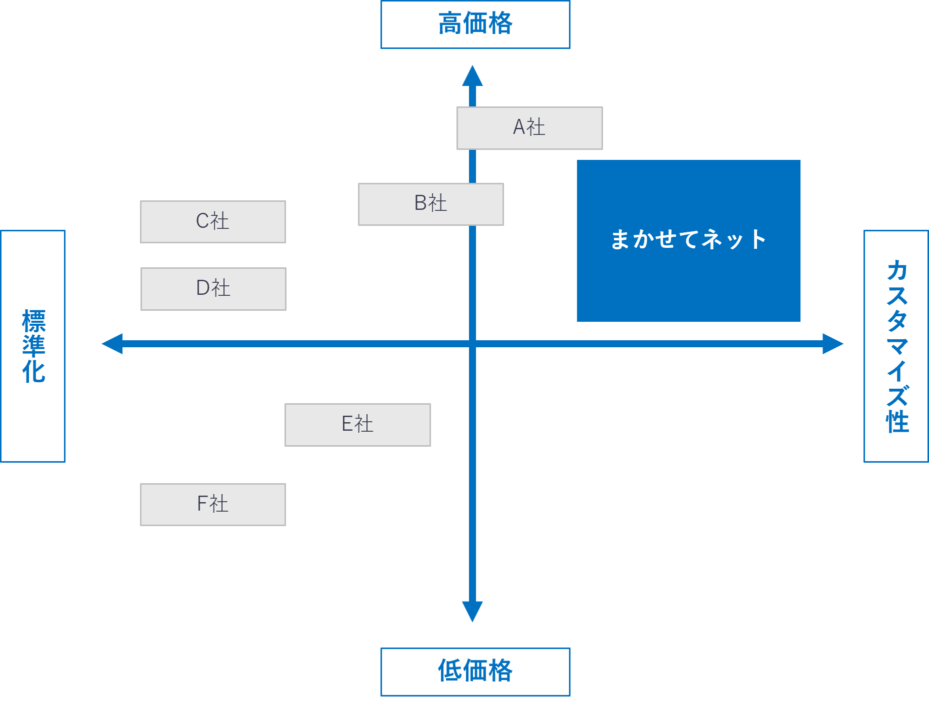 外食向け店舗管理システムのポジショニング：横軸＝カスタマイズ性／縦軸＝価格。まかせてネットは高いカスタマイズ性と適正価格のポジション。