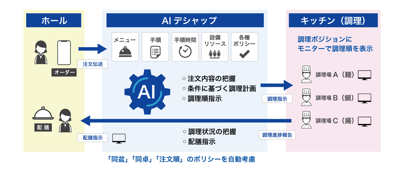 注文→AI調理指示→各ポジション→配膳までの流れ(パンフ表面の概要図)