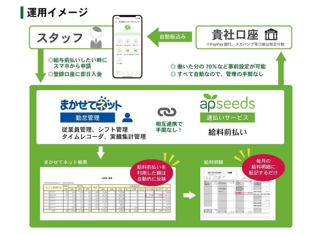 自動連携フロー図