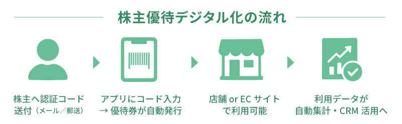 株主優待デジタル化の流れ