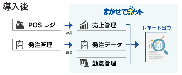 導入後：まかせてネットで自動連携