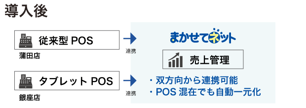 導入後：まかせてネットで一元管理