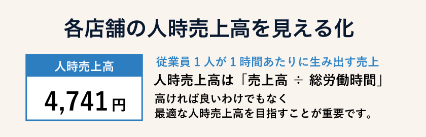 時間帯別の人時売上ヒートマップと推移グラフ