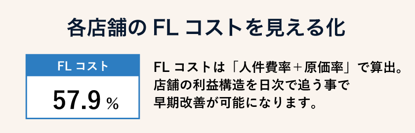 日次のFL率折れ線と閾値を超えた日のアラート表示