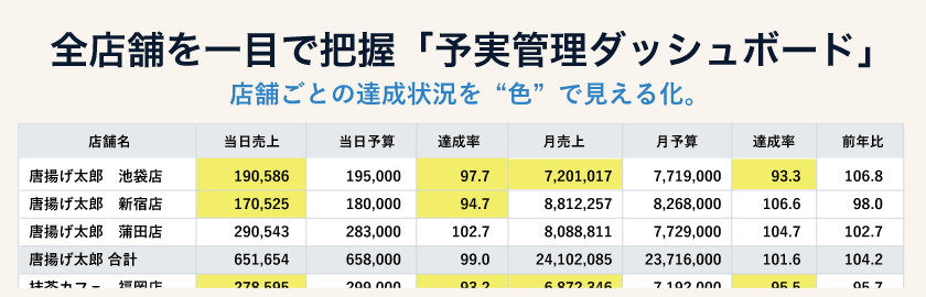 予算対実績の差異グラフと前日比・進捗率