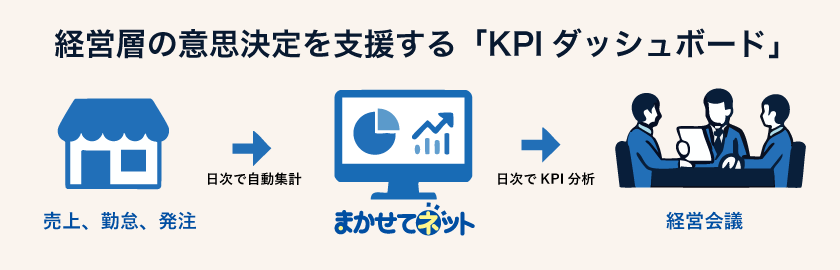 経営向けの総合ダッシュボード:KPIカードと地域別トレンド