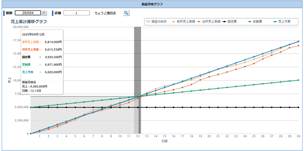 損益分岐のグラフイメージ