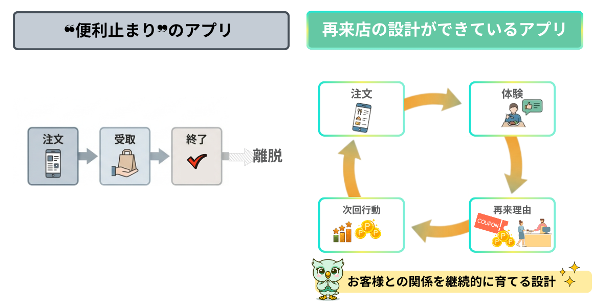 便利止まりのアプリとリピートを生むアプリの違い