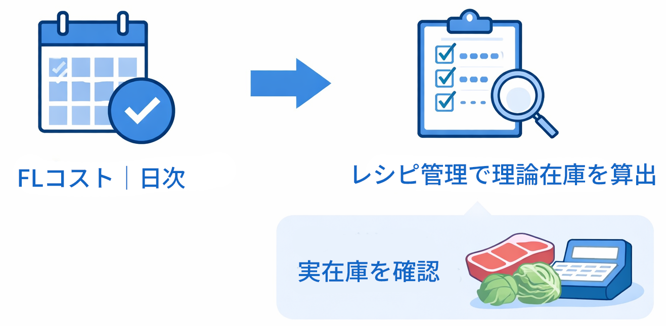 日次（FL）で気づく・棚卸で確かめる図