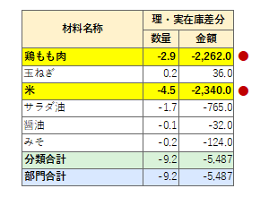 材料別レポートの出力例（差異が大きい材料から確認）