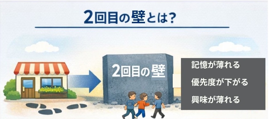 2回目の壁とは何かを示した概念図
