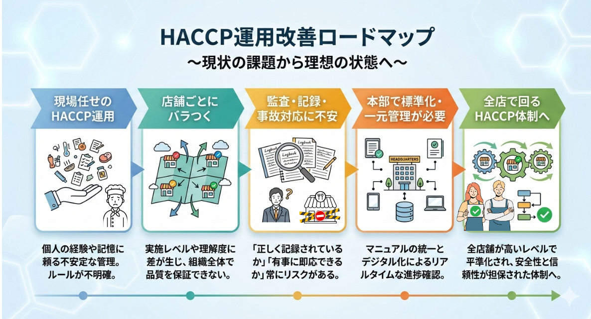 HACCP運用改善ロードマップ