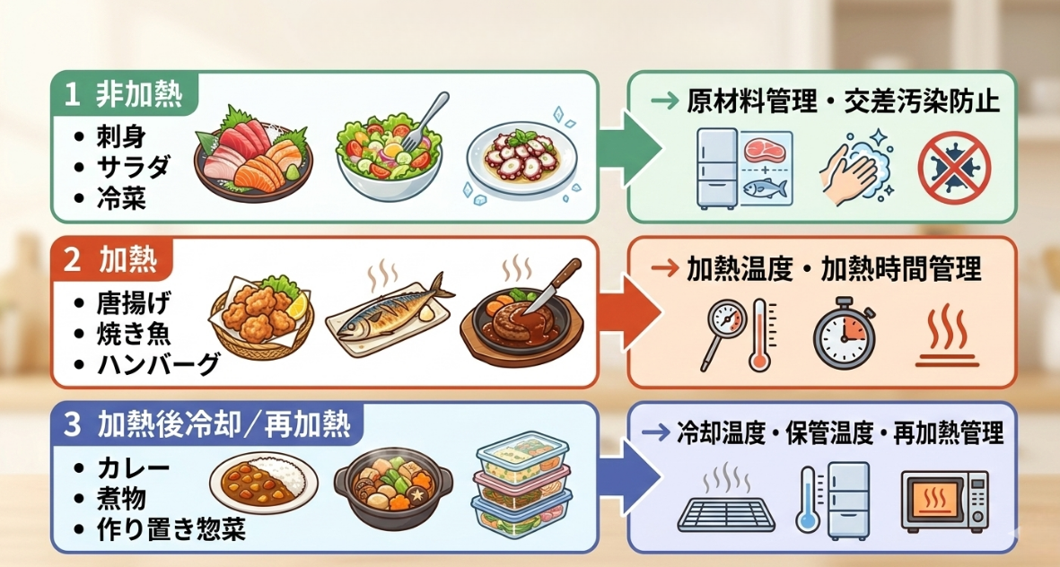 飲食店HACCP メニュー3分類（非加熱・加熱・加熱後冷却）