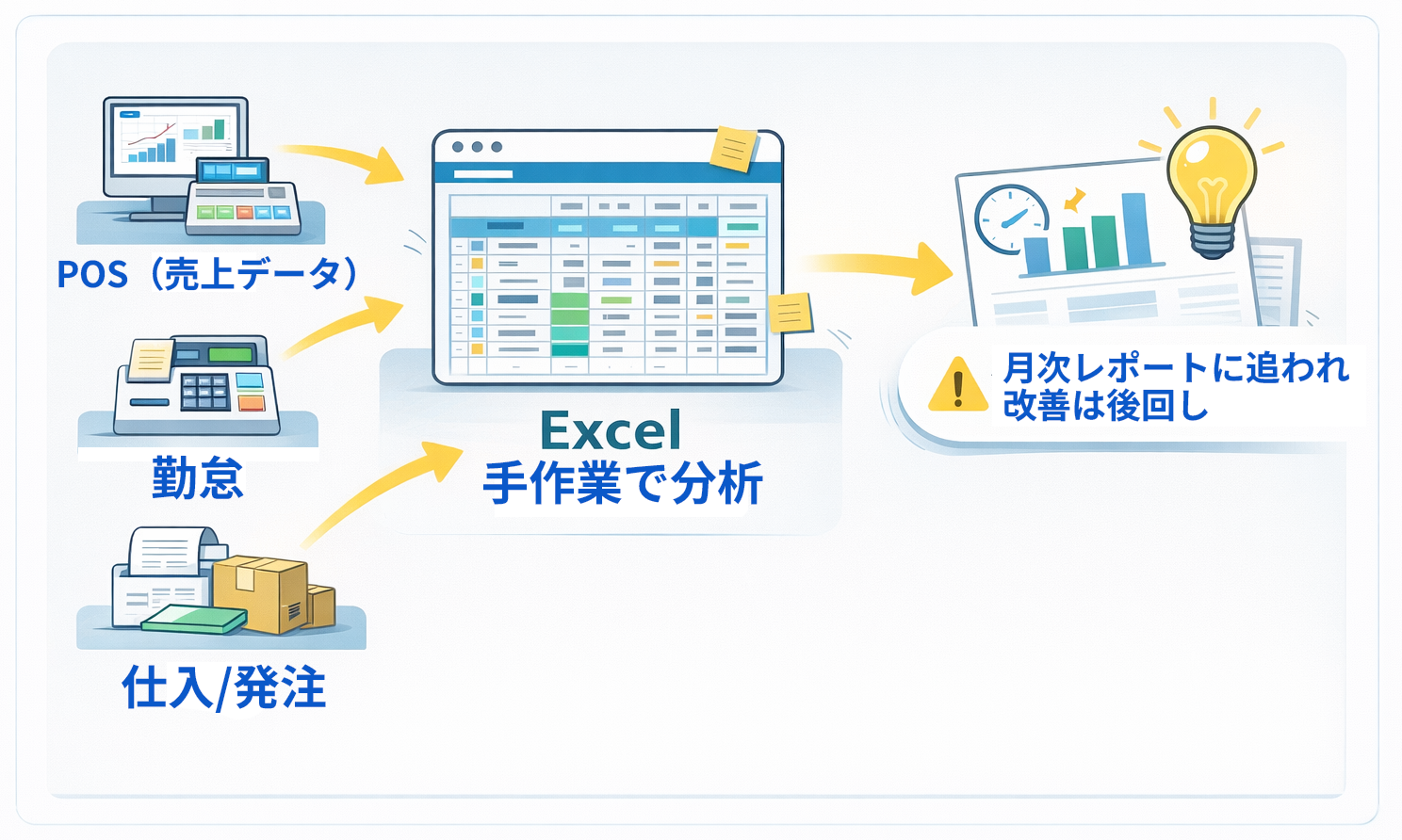 POS・勤怠・発注 → Excelで集計 → 月次が遅い