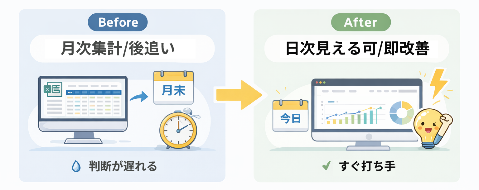 Before：月次集計／後追い → After：日次見える化／即改善（データ一元化の効果）