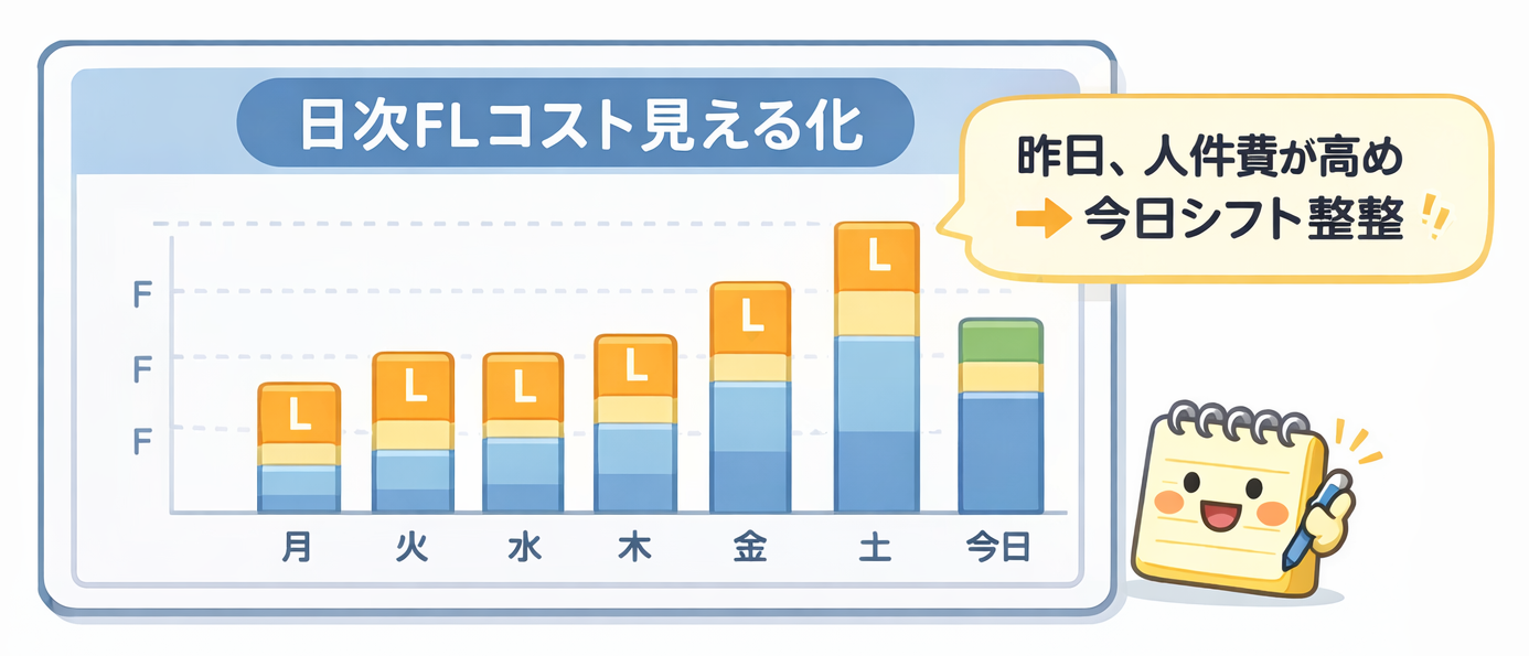日次FLコスト見える化（昨日の人件費高め→今日シフト調整）