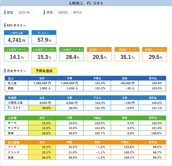 FLコストの見える化ダッシュボード