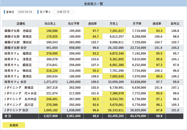 予実管理の一覧画面