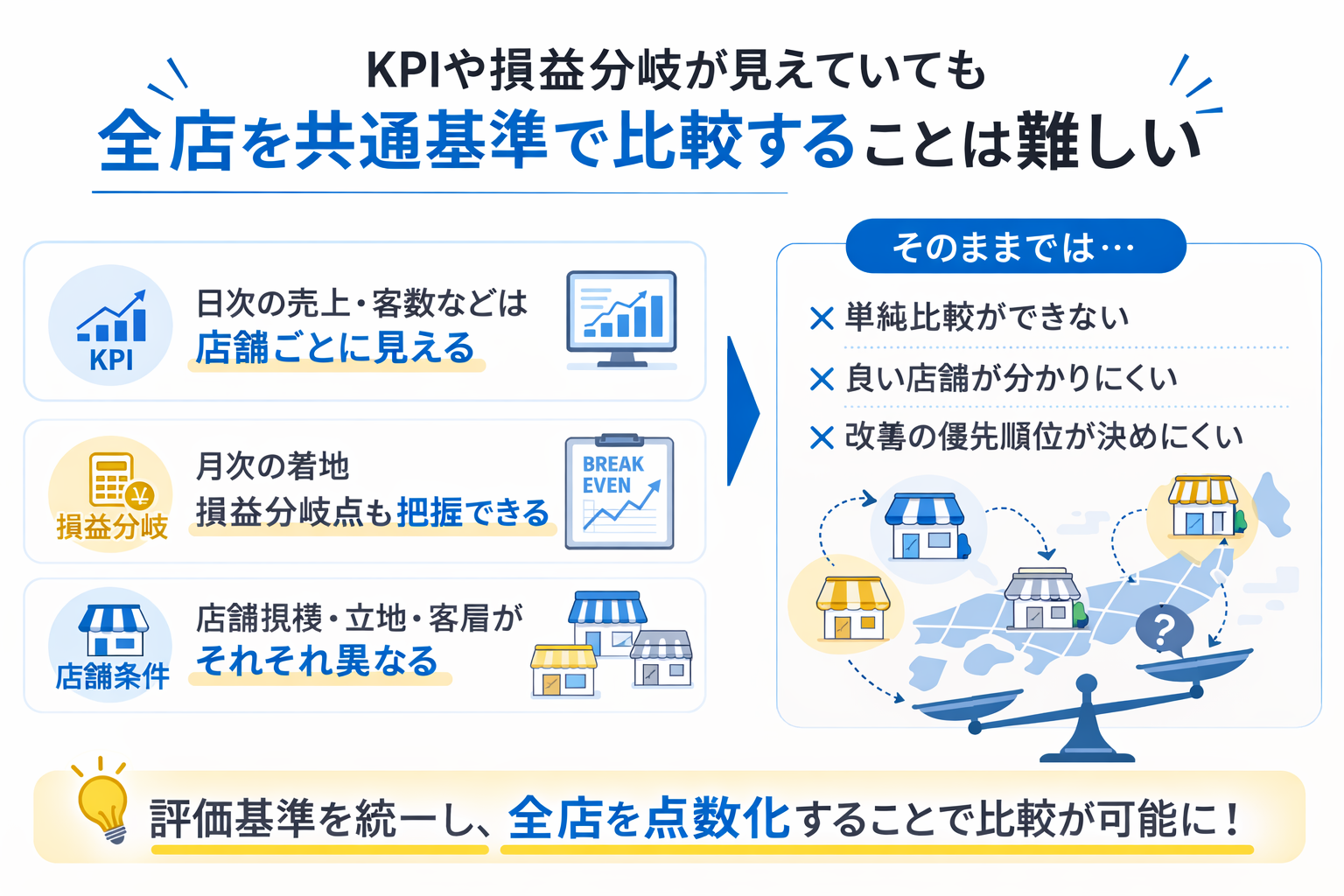 KPIや損益分岐が見えていても全店を共通基準で比較しづらいイメージ